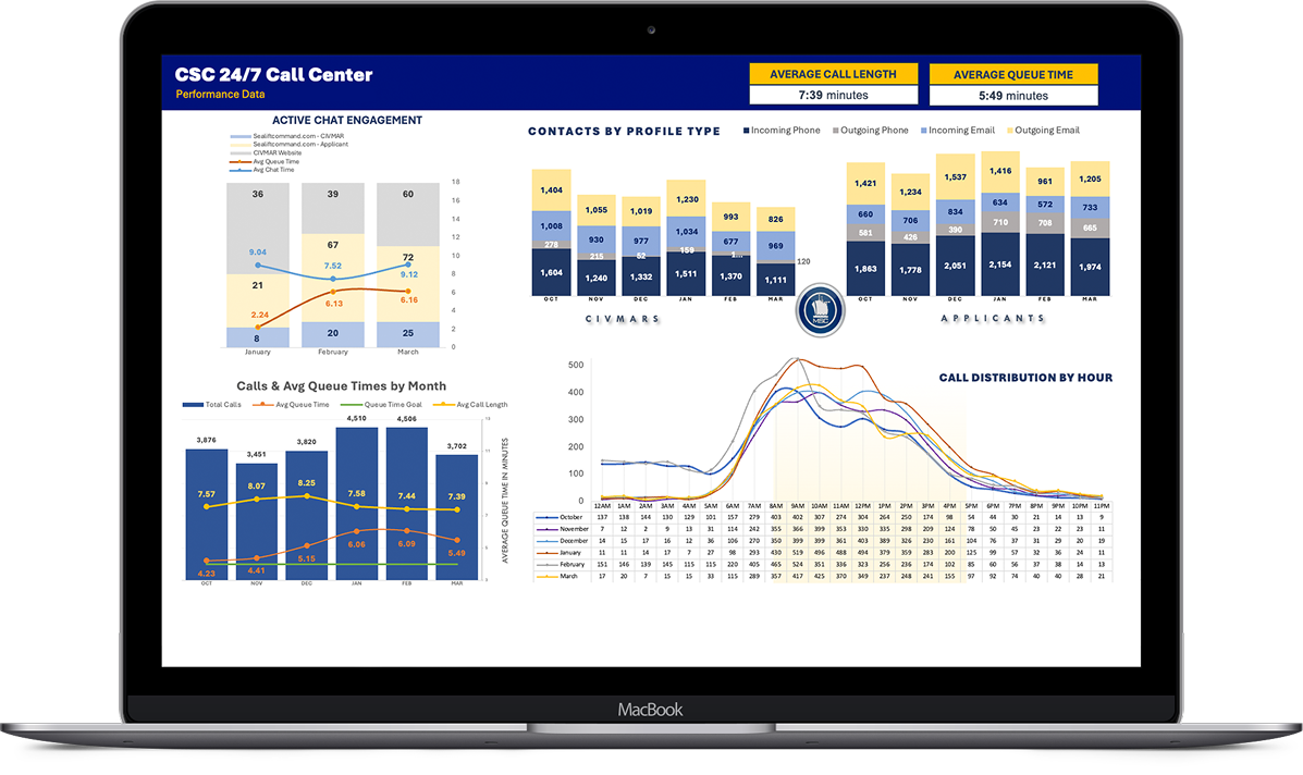 MSC call center data laptop example